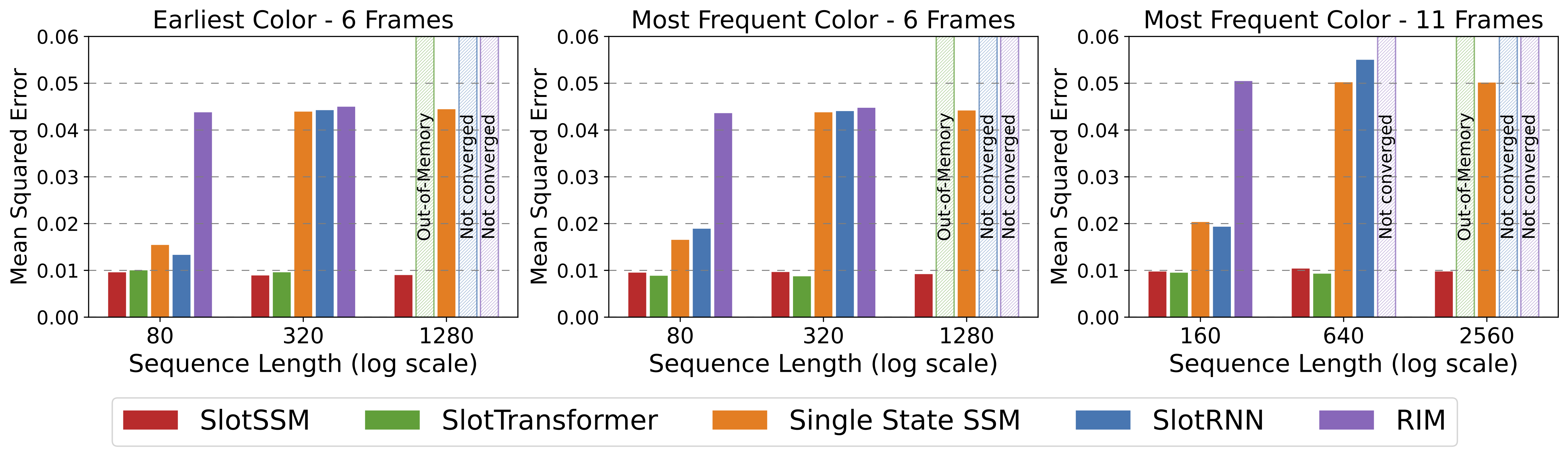 Long-Context Reasoning Performance